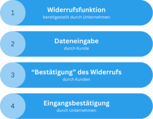widerrufsbutton schritte